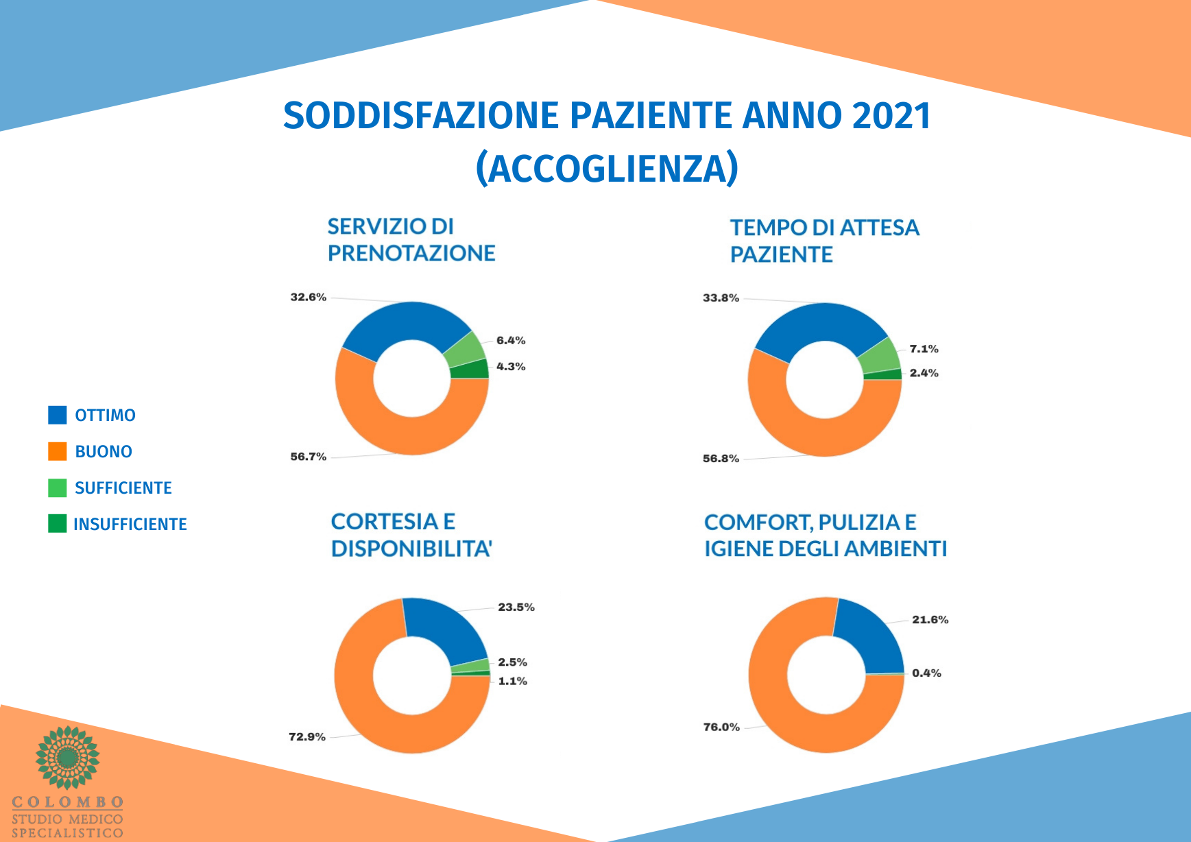 Report Soddisfazione Clienti per Argomento - 2021