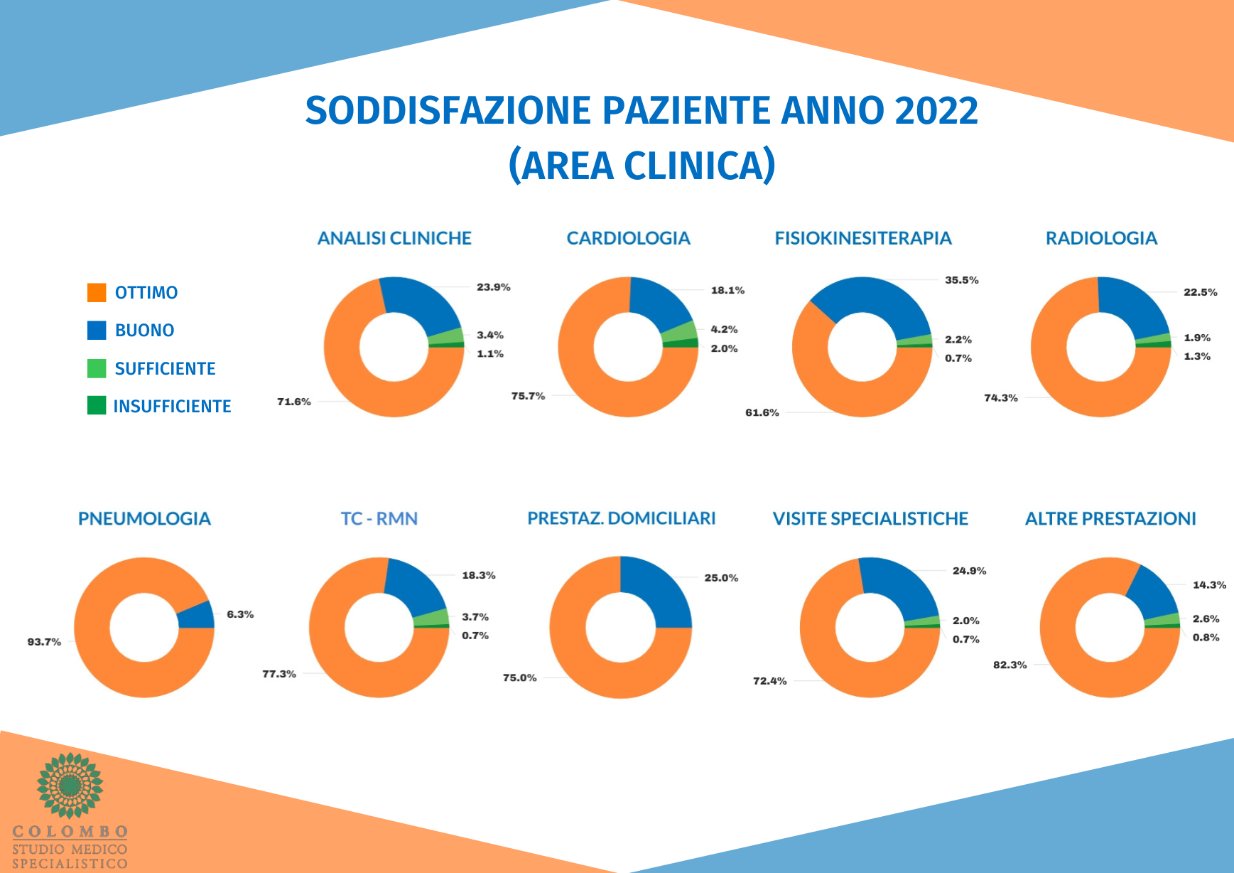 Report Soddisfazione Clienti per Branca - 2021