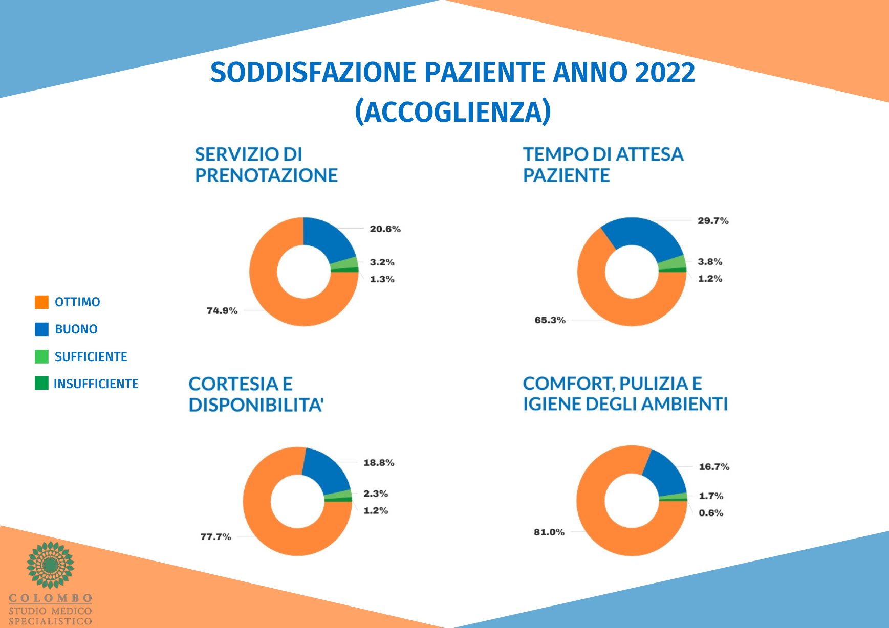 Report Soddisfazione Clienti per Argomento - 2021