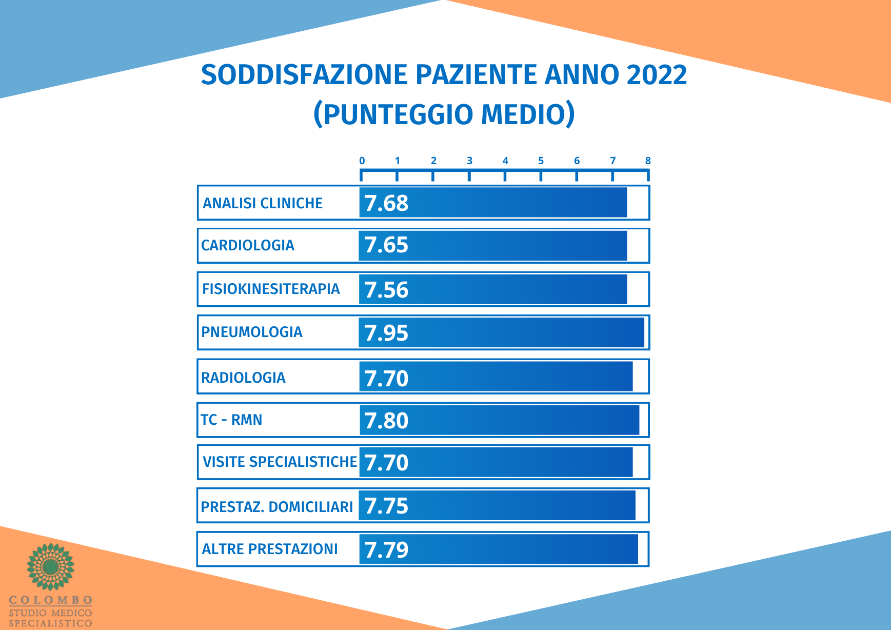 Report Soddisfazione Clienti per Branca - Punteggio Medio - 2021